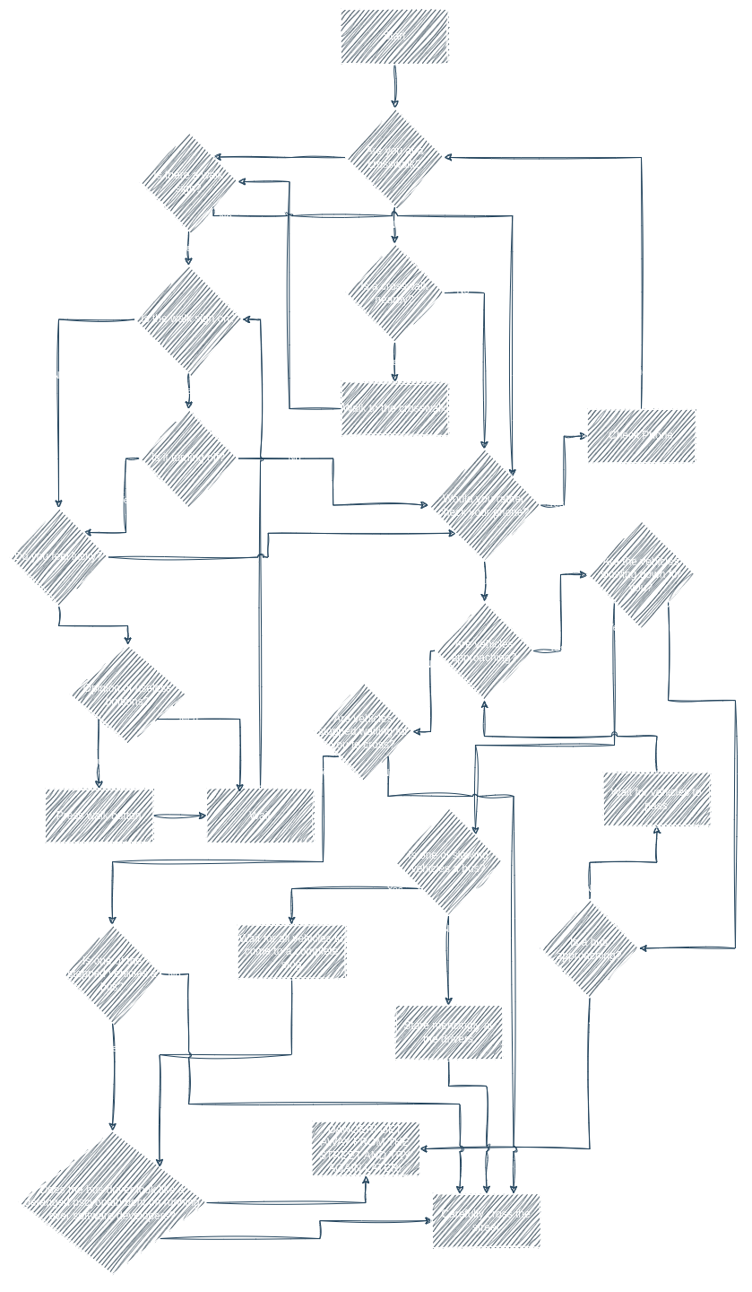 Flowchart to help safely cross the street near buses